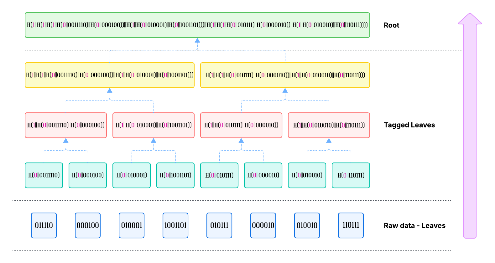 Merkle Tree Construction